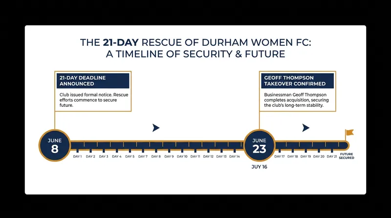 The timeline of Durham Women FC's 11th-hour rescue.