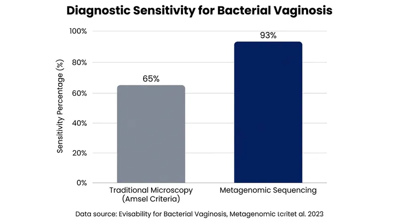 Next-generation sequencing significantly outperforms traditional clinical criteria in detecting bacterial imbalances.