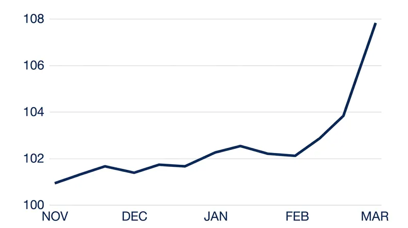 The US dollar has surged against global currencies as traders price in higher interest rates.