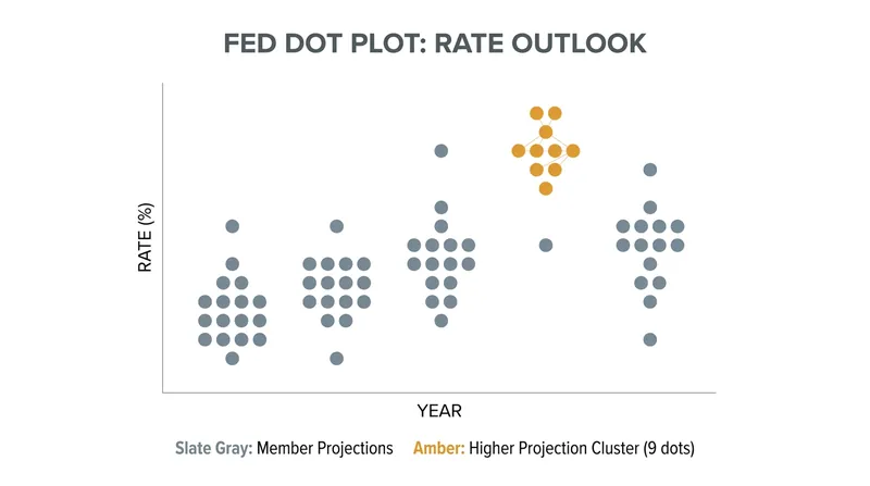 Nine Fed officials now project at least one rate hike in 2026, a sharp reversal from March.