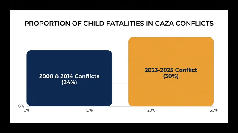 Child fatalities as a percentage of total deaths have risen compared to previous escalations, according to the UN.