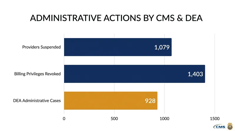 In addition to criminal charges, federal agencies took sweeping administrative actions to cut off fraudulent billing.