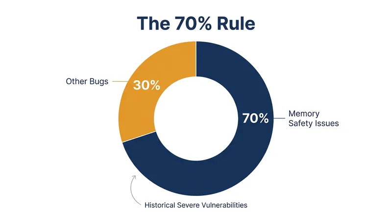 Historically, memory safety flaws have accounted for the vast majority of severe zero-day exploits.