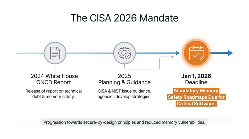 Federal agencies are using procurement power to enforce the transition to secure building blocks.