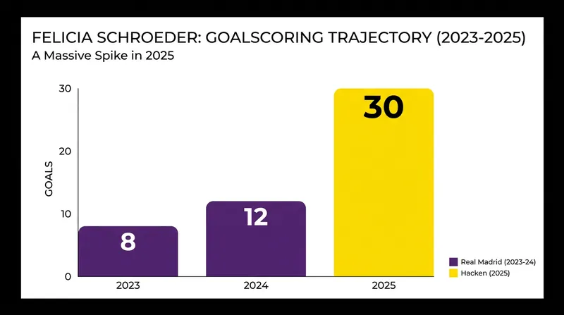 Schroeder's offensive output exploded during the 2025 Damallsvenskan campaign.