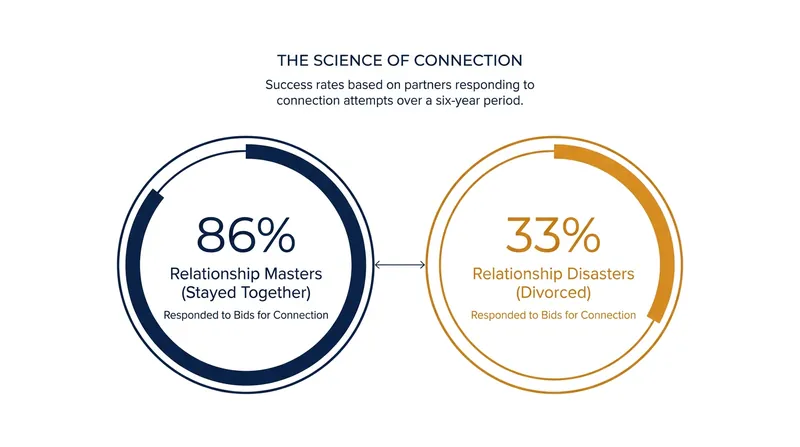 Couples who stay together turn toward each other's bids for connection 86% of the time.