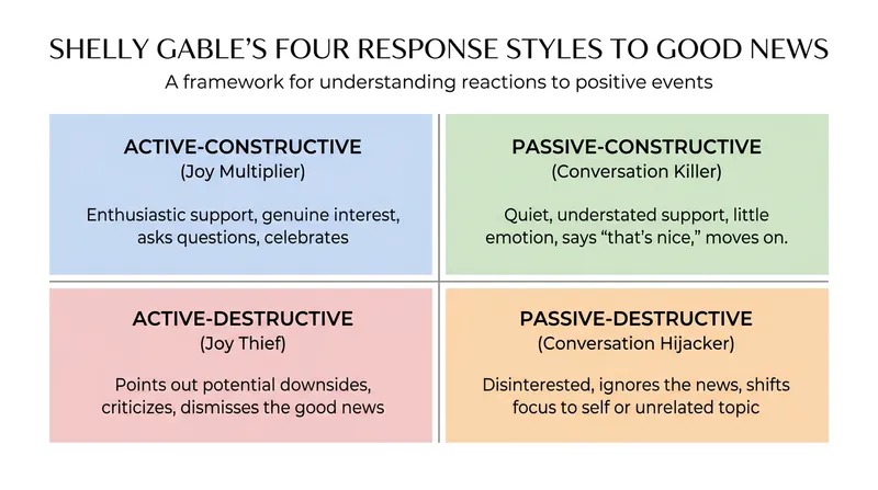 The four ways partners respond to good news, according to Dr. Shelly Gable's research.