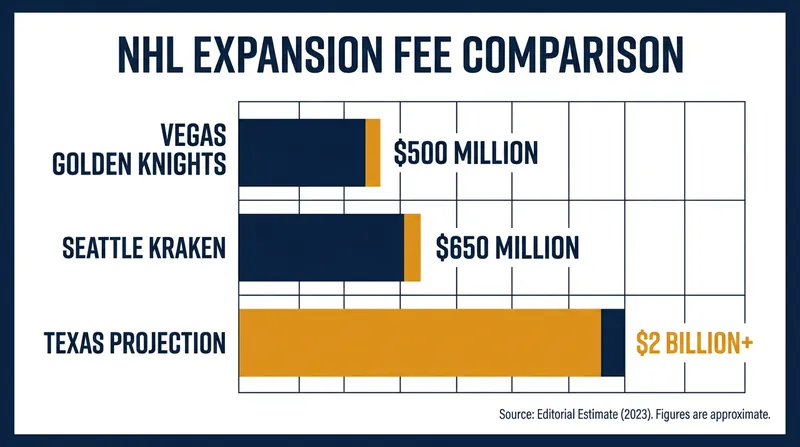 The cost of entering the NHL has skyrocketed, with the next expansion fee expected to quadruple the price paid by the Vegas Golden Knights in 2017.