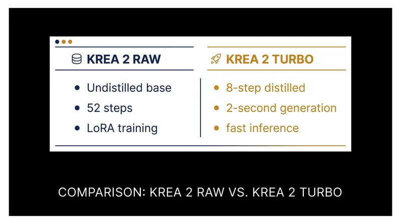 The two checkpoints are designed to work together: creators train custom styles on Raw and generate them rapidly using Turbo.