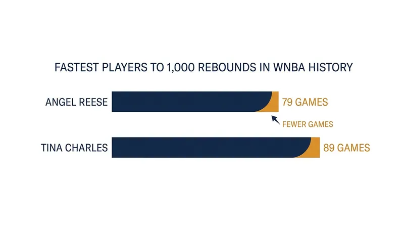 Angel Reese shattered the previous record for the fastest player to reach 1,000 career rebounds.