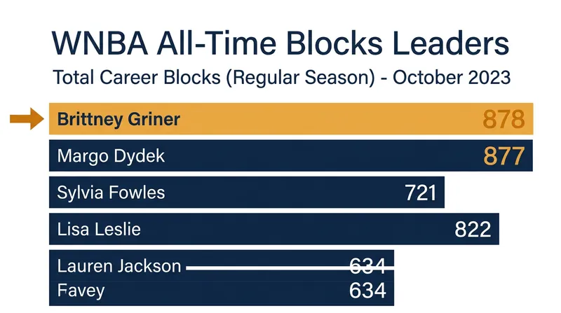 Griner passes Margo Dydek's long-standing record of 877 career blocks.