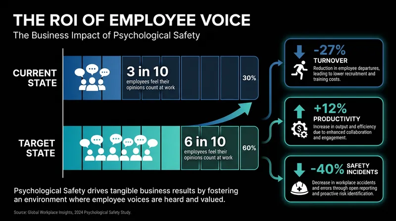 Gallup data reveals the stark operational benefits of doubling the number of employees who feel their opinions matter.