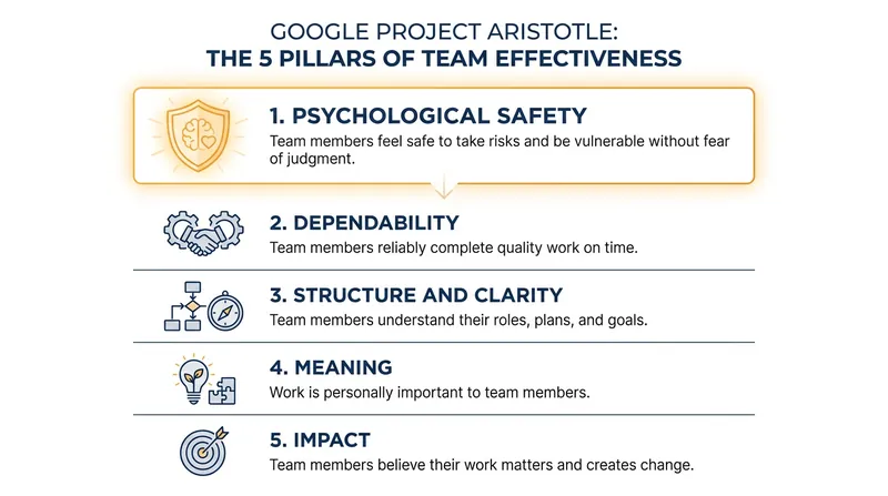 Google's multi-year study identified psychological safety as the foundational element of high-performing teams.