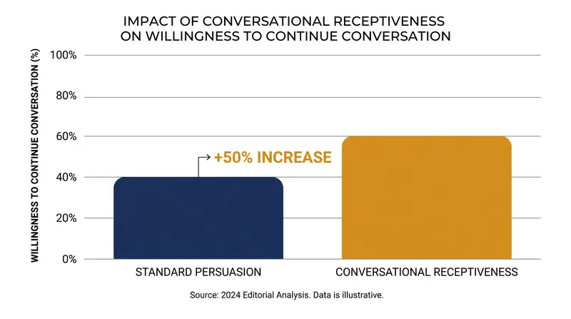Training in conversational receptiveness significantly increases a counterpart's willingness to engage.