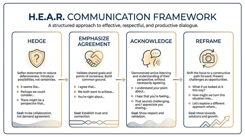 The H.E.A.R. framework outlines four linguistic strategies to de-escalate conflict.
