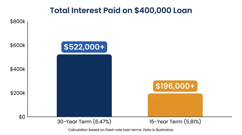 A 15-year term can save a borrower hundreds of thousands of dollars in total interest over the life of the loan.