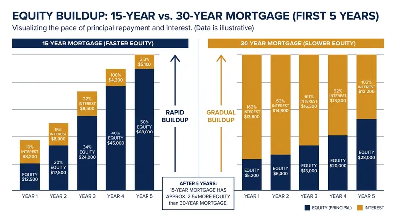 Because of how loans amortize, 15-year mortgages build principal equity significantly faster in the early years.