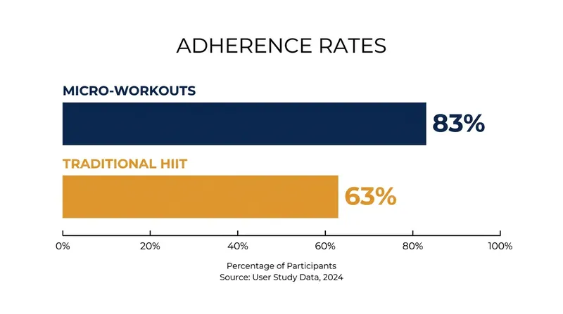 Micro-workouts boast significantly higher adherence rates than traditional high-intensity interval training.