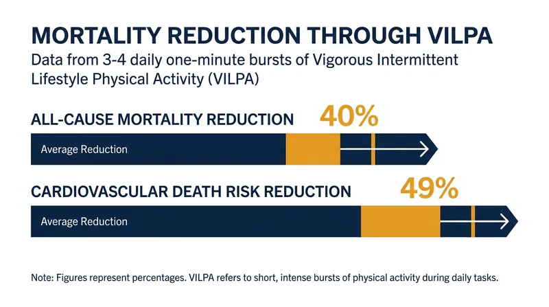 Mortality risk reduction associated with 3 to 4 daily one-minute bursts of vigorous activity.