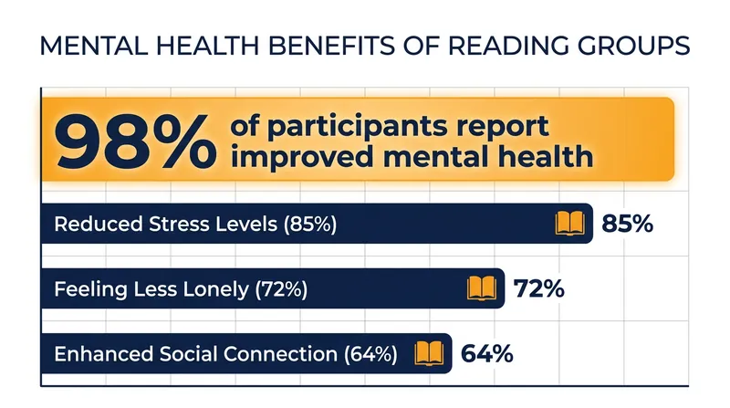Surveys indicate that communal reading activities provide significant mental health benefits.