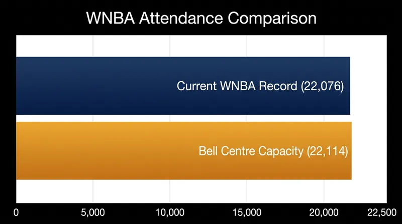 The Toronto Tempo's upcoming games in Montreal have the potential to break the WNBA's all-time attendance record.