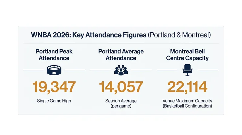 Portland's early attendance figures have set a high bar, while Toronto aims for an all-time record in Montreal.