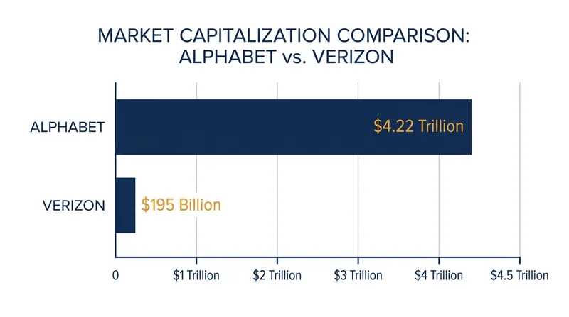 Alphabet's market capitalization dwarfs that of the outgoing Verizon.