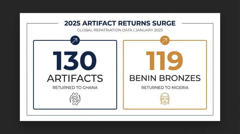 2025 saw unprecedented numbers of cultural artifacts returned to their countries of origin.