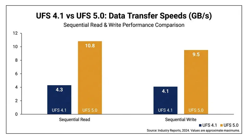 UFS 5.0 delivers a massive leap in sequential read and write speeds compared to the current UFS 4.1 standard.