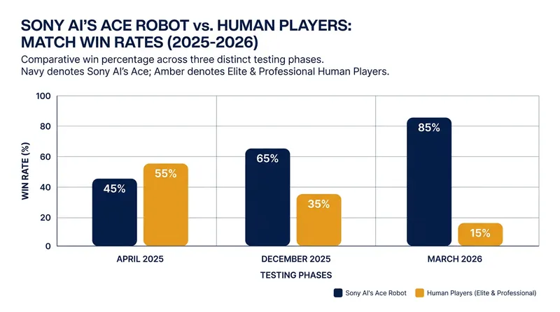 Ace's performance improved steadily over a year of testing, culminating in victories against active professionals.