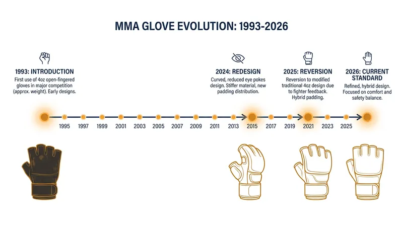 The timeline of MMA hand protection has seen recent turbulence as promotions test new designs.