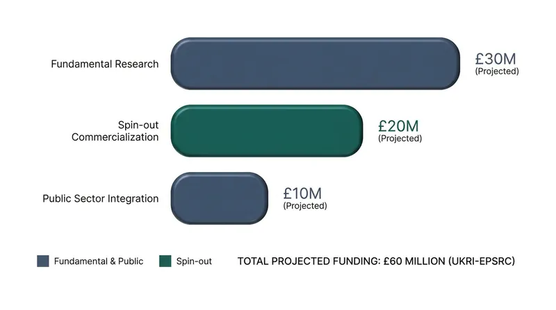The £60 million scheme includes targeted support for entrepreneurship and academic spin-outs.