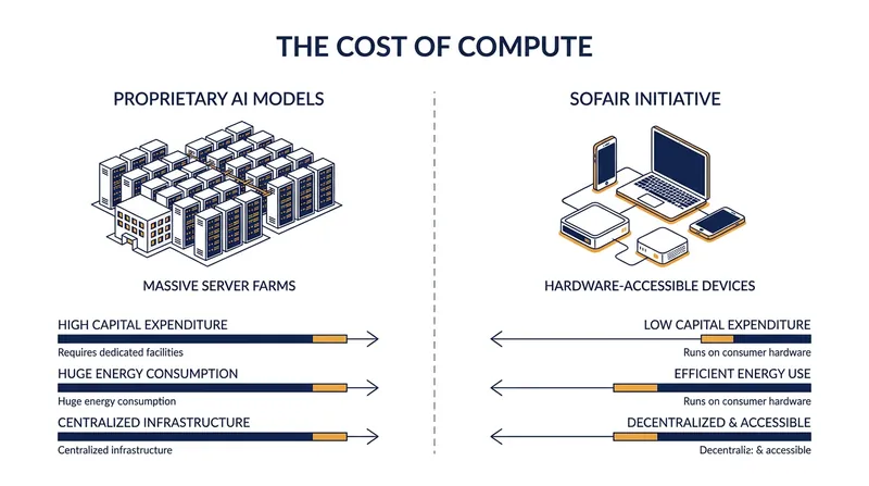 SOFAIR's goal is to build AI models that can run on widely available hardware rather than massive corporate data centers.