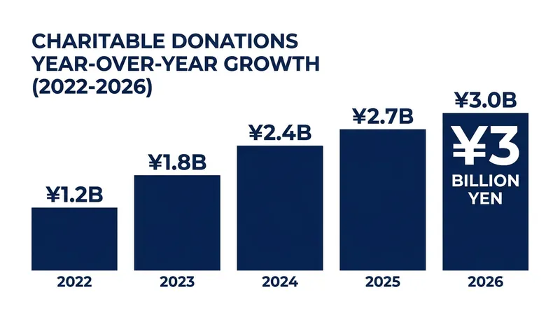 Donations have grown steadily as the project expanded its roster of celebrity collaborators.