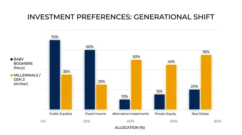 Younger generations are shifting capital away from traditional 60/40 portfolios toward alternative assets.