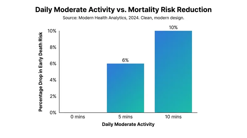 Adding just five minutes of moderate activity daily can prevent up to 10% of premature deaths.