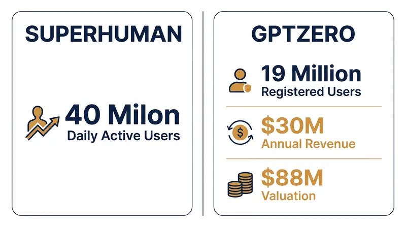 The acquisition brings together Superhuman's massive user base with GPTZero's rapidly growing detection platform.