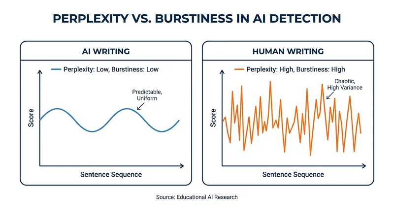 GPTZero analyzes text for perplexity (word predictability) and burstiness (sentence structure variation) to identify synthetic writing.
