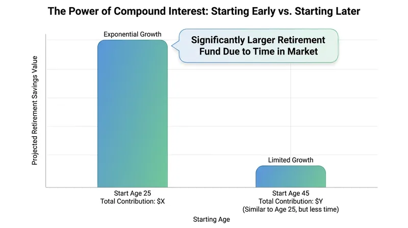 Younger cohorts are beginning to save earlier than previous generations, giving them a massive mathematical advantage.