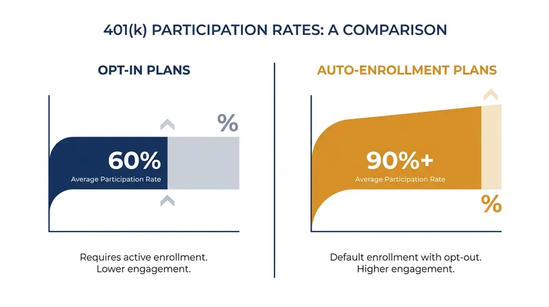 Automatic enrollment dramatically increases the likelihood that an employee will participate in a workplace retirement plan.