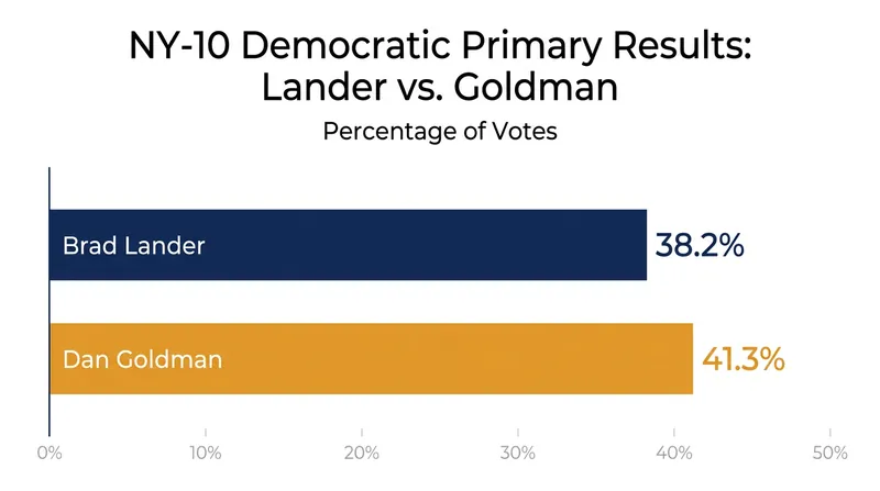 Brad Lander successfully unseated two-term incumbent Rep. Dan Goldman in New York's 10th Congressional District.