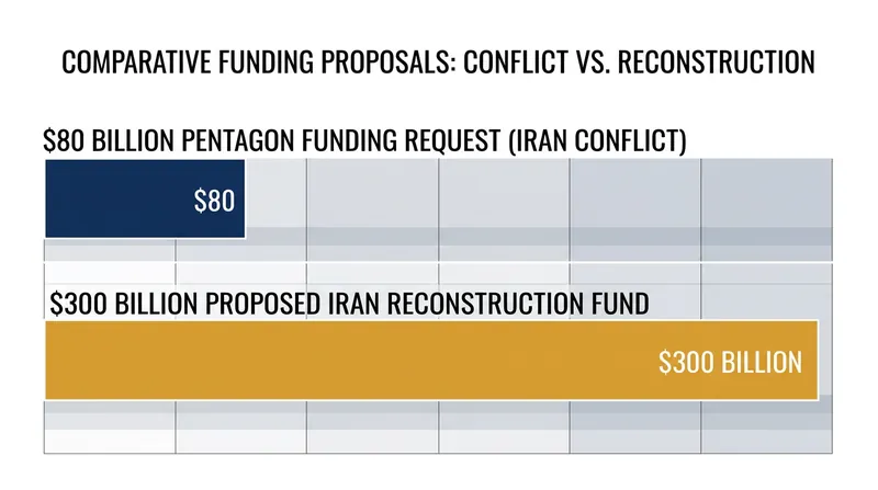 The financial scale of the conflict and the proposed ceasefire deal has fueled congressional pushback.