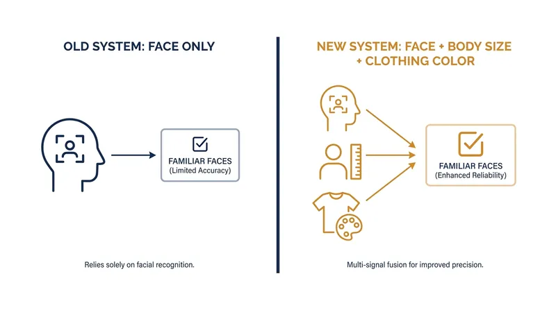 The Familiar Faces feature now uses secondary signals to identify users when their face is obscured.