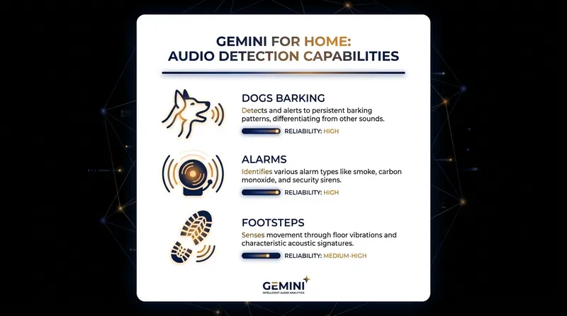 Gemini AI can now analyze audio in video clips to provide richer event descriptions.