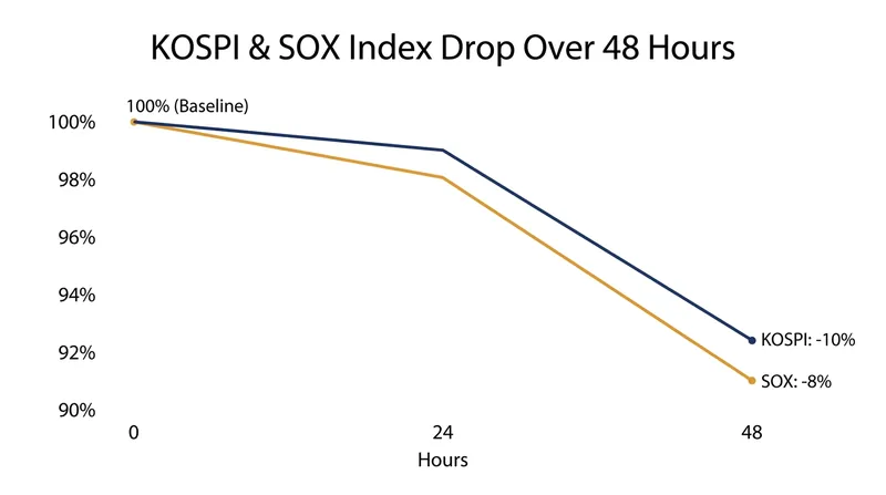 The tech-heavy KOSPI and SOX indices suffered steep declines before stabilizing the following day.