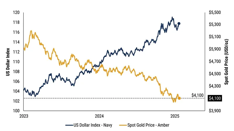 As the US dollar strengthened on hawkish Fed signals, gold prices broke below the critical $4,100 support level.