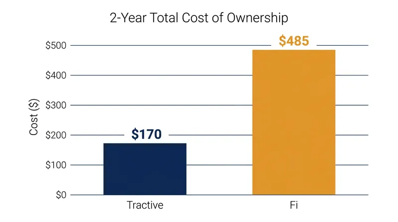 While monthly subscription fees appear similar, the difference in upfront hardware costs creates a wide gap in long-term ownership expenses.