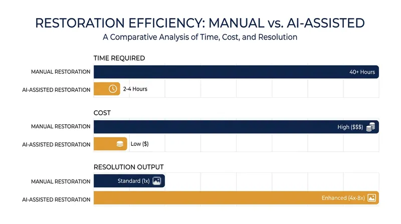 AI tools have democratized high-end restoration, reducing processes that once took months into hours.