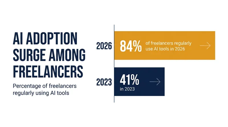 AI adoption among independent workers has more than doubled in just three years.
