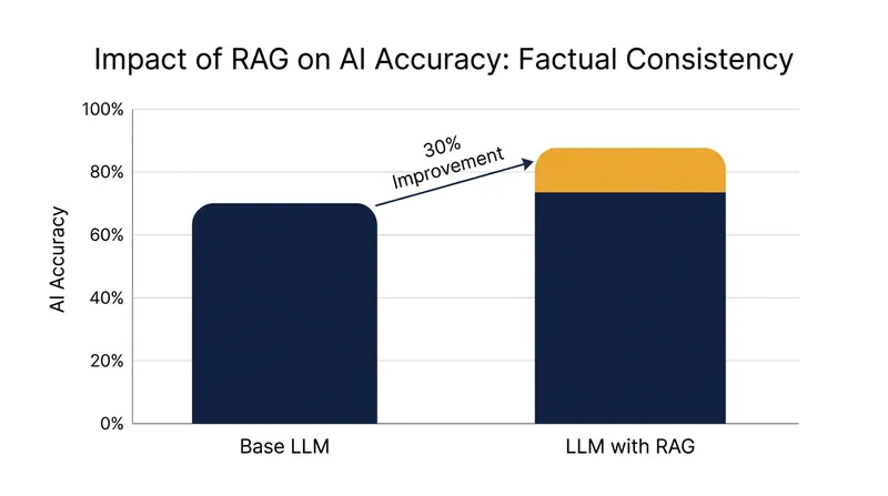 Grounding models in external data significantly reduces the rate of AI hallucinations.